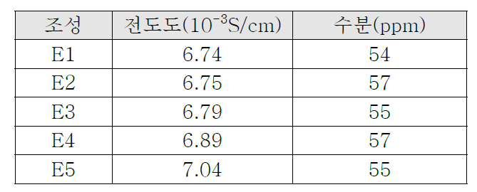 전해액 첨가제 적용 이온전도도 및 수분측정