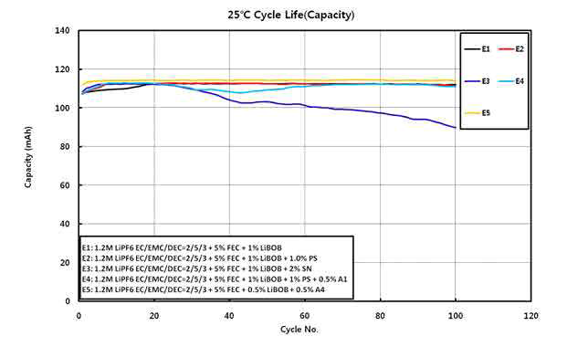 전해액 첨가제 적용 전지수명 평가