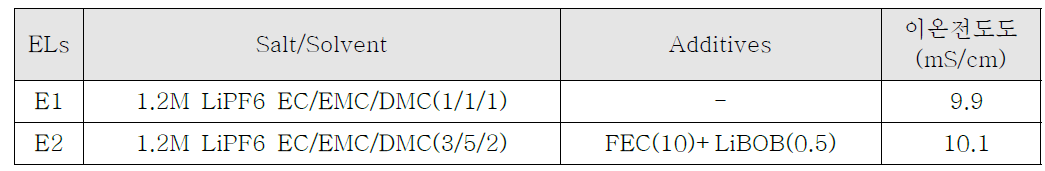 전해액 조성별 이온전도도 평가