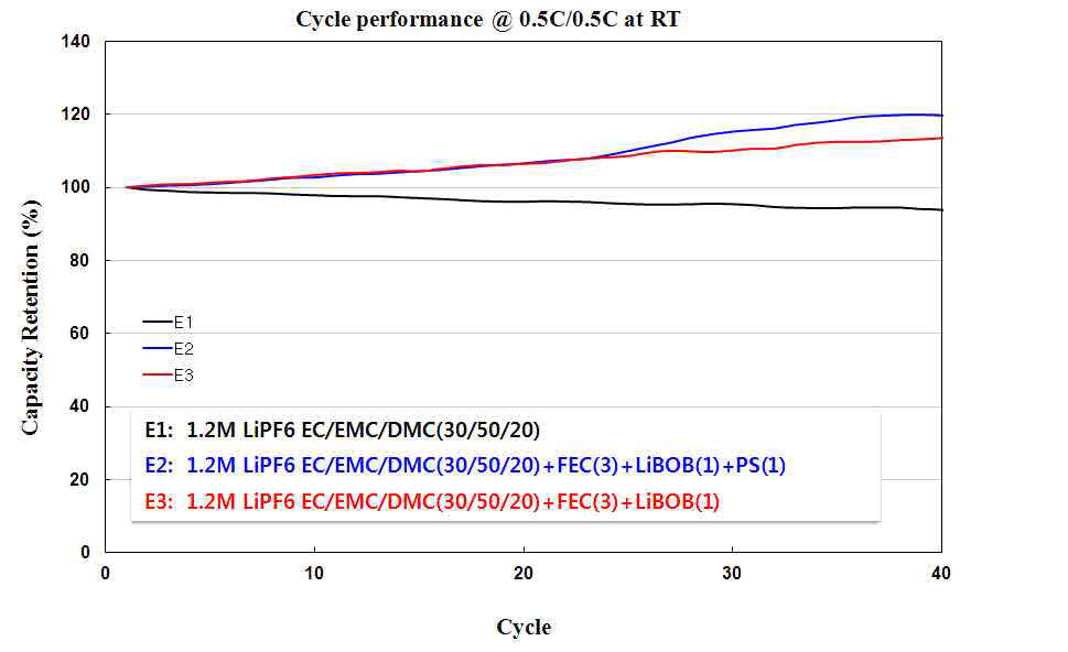 전해액 조성별 전지수명 평가