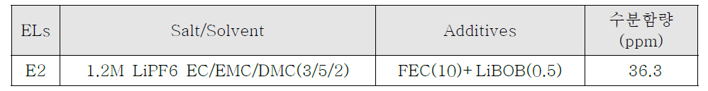 전해액 수분함량