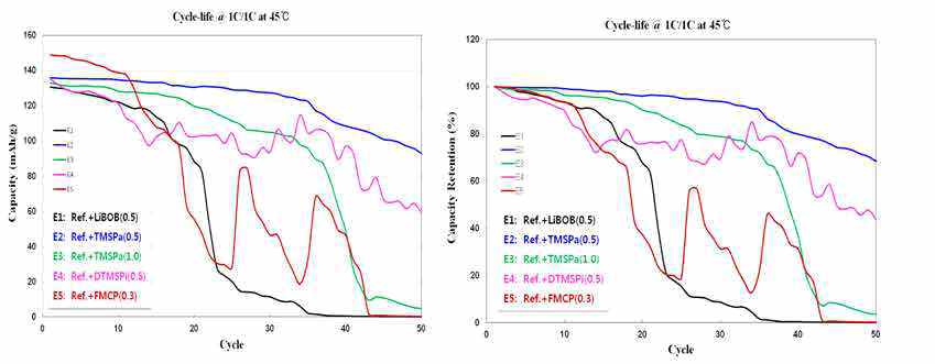 전해액 조성별 전지수명 평가