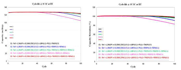 전해액 조성별 전지수명 평가