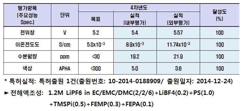 최종 목표대비 실적