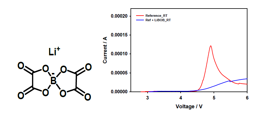 LSV data of elecroytes with and without LiBOB and chemical structure of LiBOB as an additive