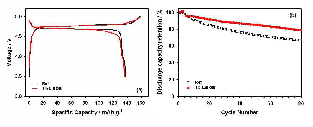 Voltage profiles of (a) LiNi0.5Mn1.5O4/Li cells in EC/EMC/DMC/1.3M LiPF6, Ref, or in EC/EMC/DMC/1.3M LiPF6 with 1wt% LiBOB additive, during precycle at 30oC (b) Discharge capacity retention of LiNi0.5Mn1.5O4/Li cells of at 60oC