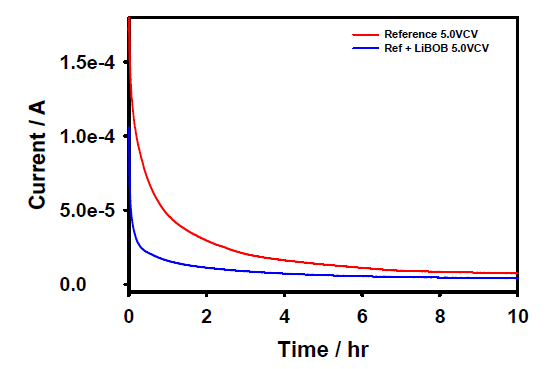 LiBOB 첨가제 유무에 따른 정전압 구간에서의 암전류 비교