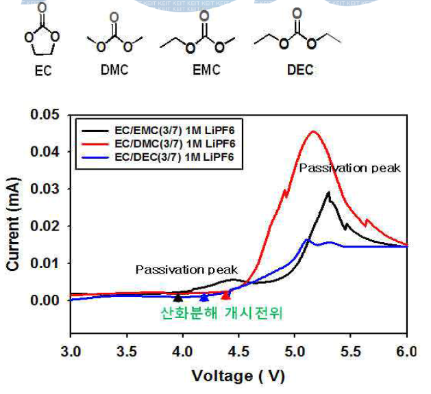 Linear sweep voltammograms of electrolytes at stainless steel working electrode at 30oC