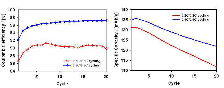Cycling performances of LNMO cathodes at a different C rate