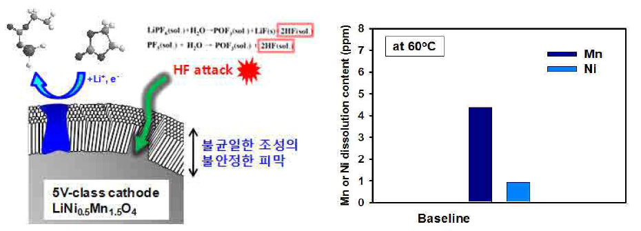 고전압 양극계면 안정화를 위한 기능성 첨가제