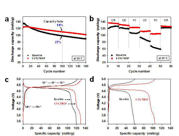 Electrochemical performance of LiNi0.5Mn1.5O4 cathodes