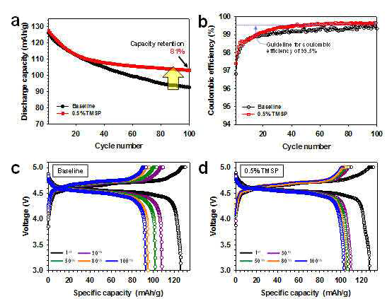 Electrochemical performance of graphite/LiNi0.5Mn1.5O4 full cells at C/2 and 30°C when cycled between 3.0 and 5.0V