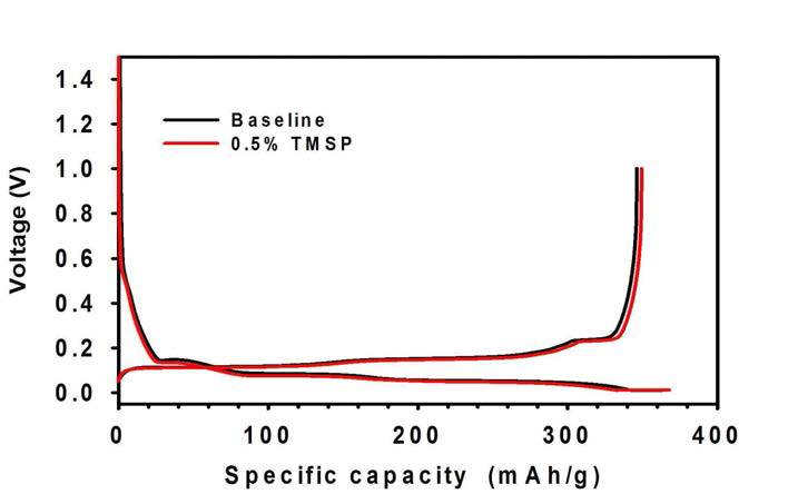 Voltage profiles of the graphite anode with or without 0.5% TMSP for a current density of 35 mA/g (electrode capacity = 2.55 mAh/cm2) during precycling