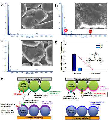 EDS patterns and SEMimages of (a) pristine graphite and graphite anodes retrieved from graphite/LiNi0.5Mn1.5O4 full cells after 100 cycles at 30 C in (b) baseline electrolyte and (c) TMSP-added electrolyte. Scale bar represents 5 mm. (d) ICP result showing the amount of Mn and Ni dissolution from non-cycled LiNi0.5Mn1.5O4 cathodes in the electrolytes with and without TMSP at 60 C for 12 h. The use of TMSP inhibited the Mn and Ni dissolution from the pristine cathode. (e) Schematic illustration of unique functions of TMSP in a full cell