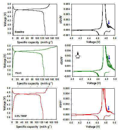 (a) Initial charge and discharge profiles at 30°C and (b) dQ/dV graphs of 5 V-class LiNi0.5Mn1.5O4 cathodes in various electrolytes during 5 cycles at 60°C after initial cycling at 30°C