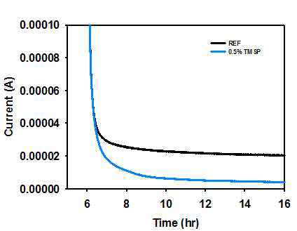 Potentiostatic profiles of Li/LiNi0.5Mn1.5O4 half cells maintained at charging voltage of 5.0 V after charging up to 5.0 V at 30°C