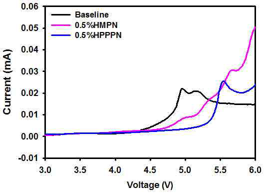 Linear sweep voltammograms of electrolyte at stainless steel working electrode at 30℃