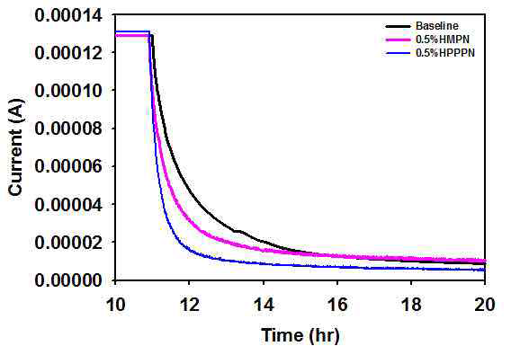 Potentiostatic profiles of Li/LiNi0.5Mn1.5O4 half cells maintained at charging voltage of 5.0 V after charging up to 5.0 V at 30°C