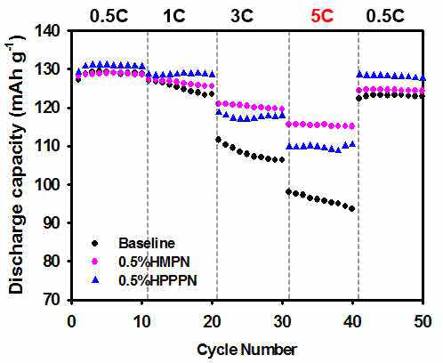 Rate capability of Li/LiNi0.5Mn1.5O4 half cells with and without the additive at 30℃. Fixed charge rate : 0.5C