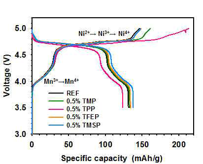 Initial charge and discharge profiles of 5 V-class LiNi0.5Mn1.5O4 cathodes in various electrolytes at 30°C