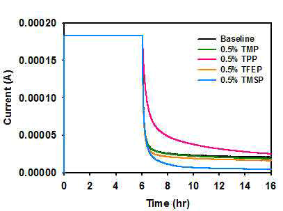 Potentiostatic profiles of Li/LiNi0.5Mn1.5O4 half cell maintained at charging voltage of 5.0V after charging up to 5.0V at 30℃