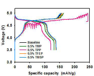 Galvanostatic Intermittent Titration Technique of various phosphite-based additives