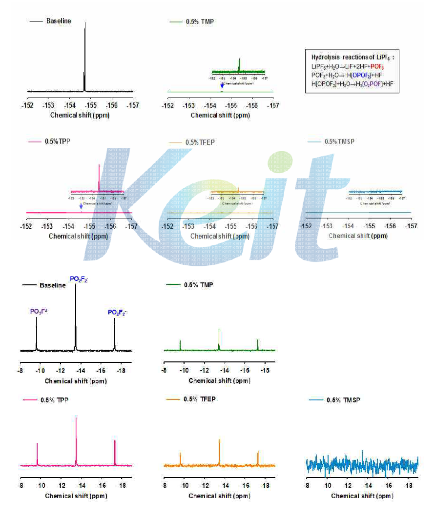 19F and 31P NMR spectra of the electrolyte solutions after hydrolysis tests