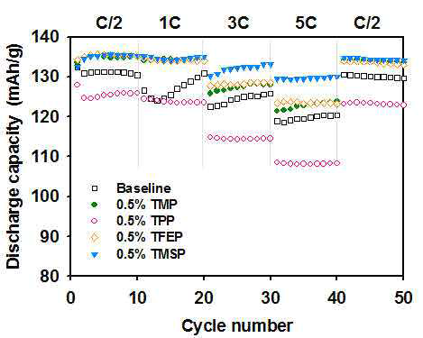 Rate capability of Li/LiNi0.5Mn1.5O4 half cells with and without the additive at 30℃. Fixed charge rate : 0.5C