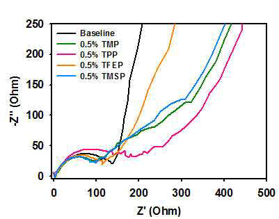 EIS of LiNi0.5Mn1.5O4/Li cell after precyce