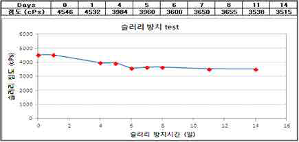 5V 스피넬 적용 양극 슬러리의 방치 시간에 따른 점도 변화