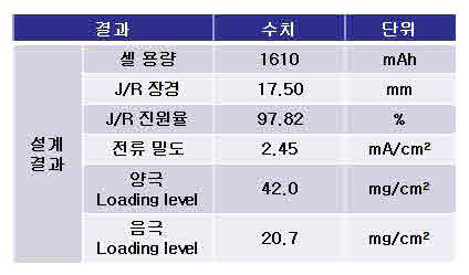 5V 스피넬 양극 활물질 적용 18650 원형 1차 셀 설계 결과