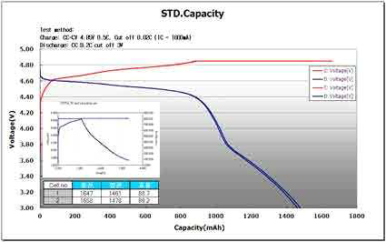 5V 스피넬 양극 활물질 적용 18650 원형 셀 표준 충방전 그래프 및 표준 충방전 용량