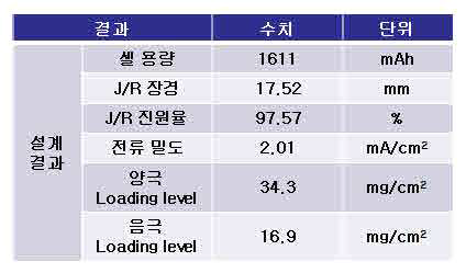 5V 스피넬 양극 활물질 적용 18650 원형 2차 셀 설계 결과