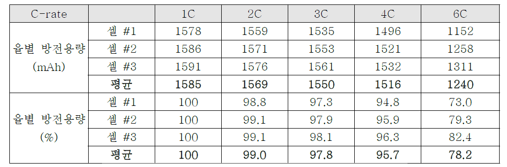 5V 스피넬 양극 활물질 적용 18650 원형 2차 설계 셀 율별 방전 결과