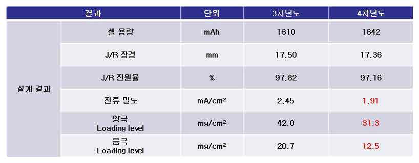 5V 스피넬 적용 18650 원형 셀 설계 결과