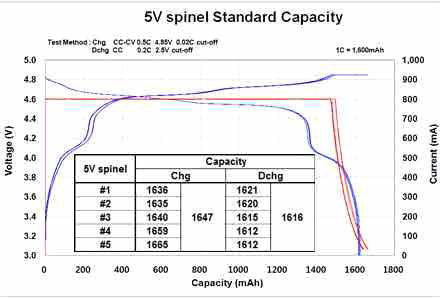 5V 스피넬 양극 활물질 적용 18650 원형 셀 표준 충방전 그래프 및 표준 충방전 용량