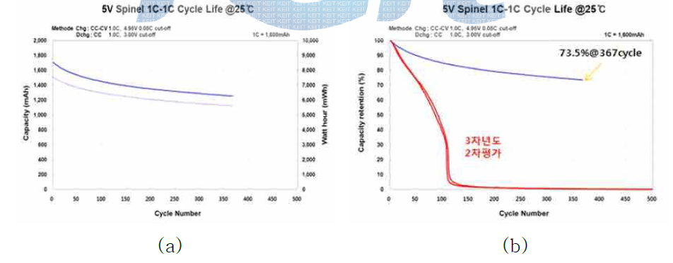 5V 스피넬 양극 활물질 적용 18650 원형 셀 상온 수명