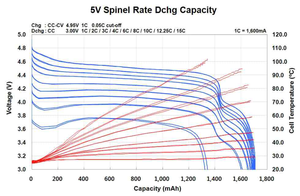 5V 스피넬 양극 활물질 적용 18650 원형 셀 율별특성