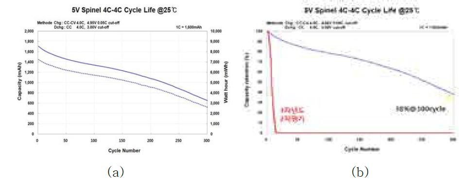 5V 스피넬 양극 활물질 적용 18650 원형 셀 상온 고율 수명