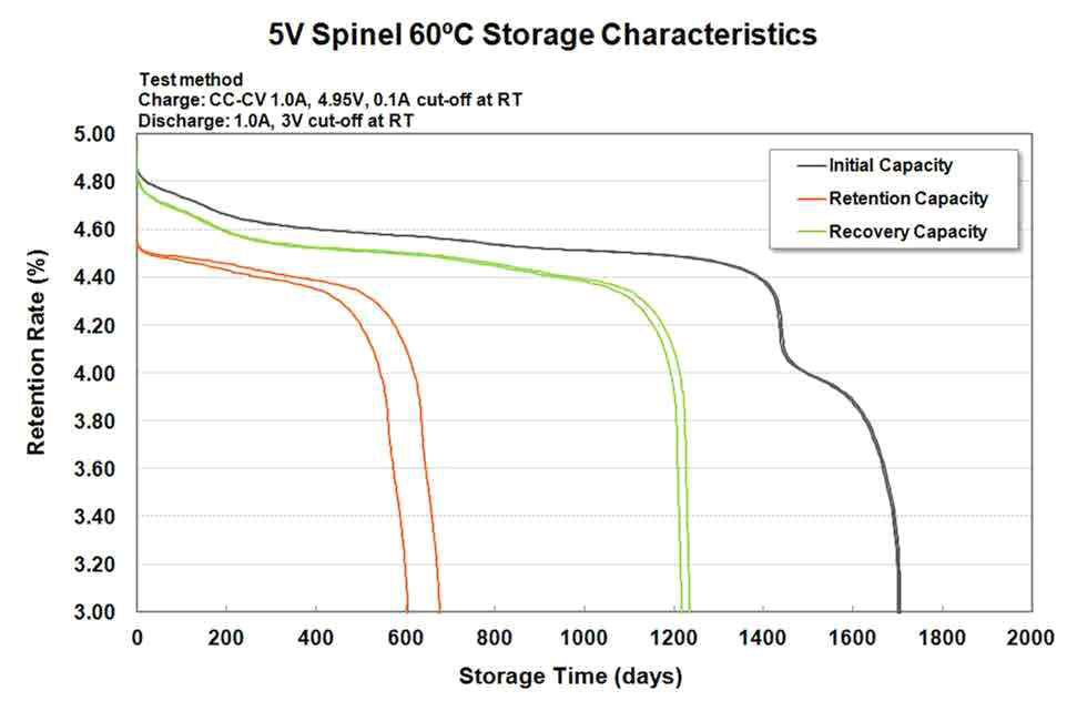 5V 스피넬 양극 활물질 적용 18650 원형 셀 60도 저장 7일 후 잔존 용량 및 회복 용량