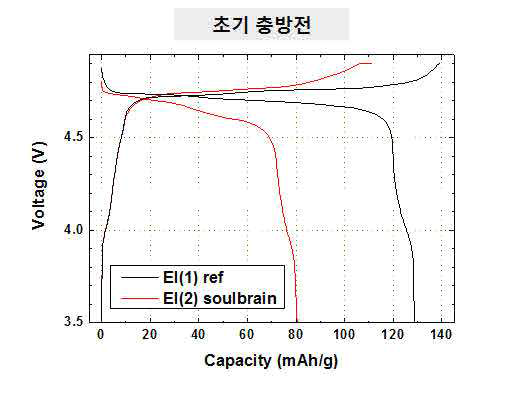 1차 샘플 초기 충방전