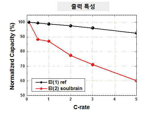 1차 샘플 출력 특성