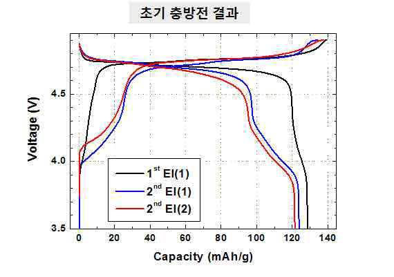 2차 샘플 초기 충방전