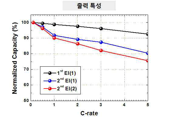 2차 샘플 출력 특성