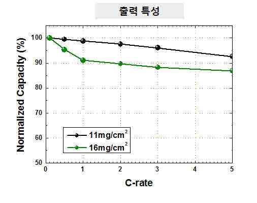 전극밀도별 출력 특성