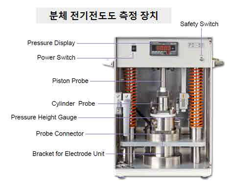 분체 전기전도도 측정장치의 구성