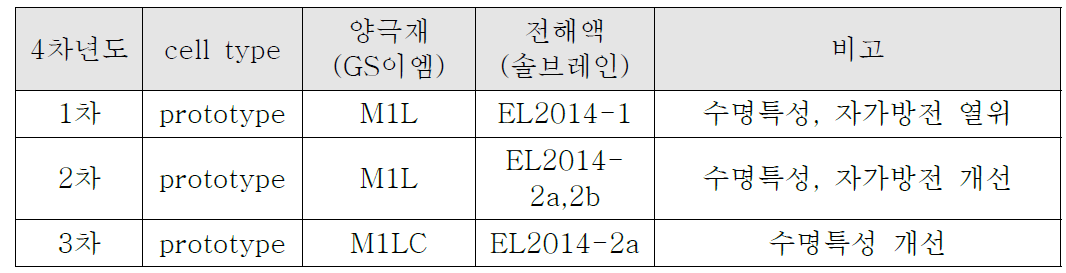 양극재와 전해액 평가