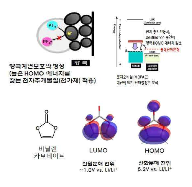 비닐렌카보네이트의 LUMO and HOMO calculation 예