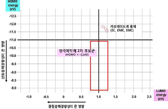 양극피막 형성용 첨가제 후보군