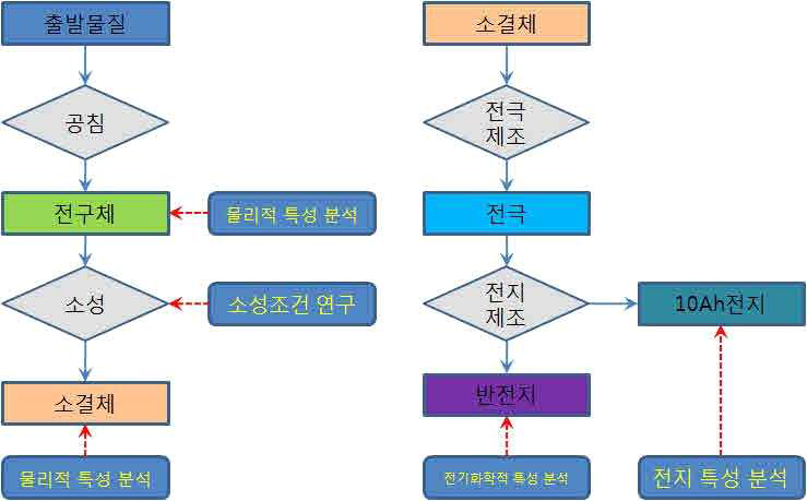 평가 프로세스 로드맵